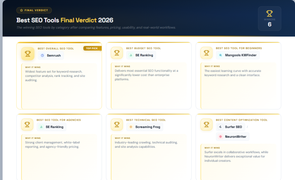Best SEO tools final verdict 2026 showing
winners by category: overall, budget,
beginners, agencies, technical, and content