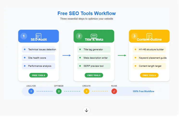 Comparison of best SEO tools for beginners and small businesses with clear use-case cards