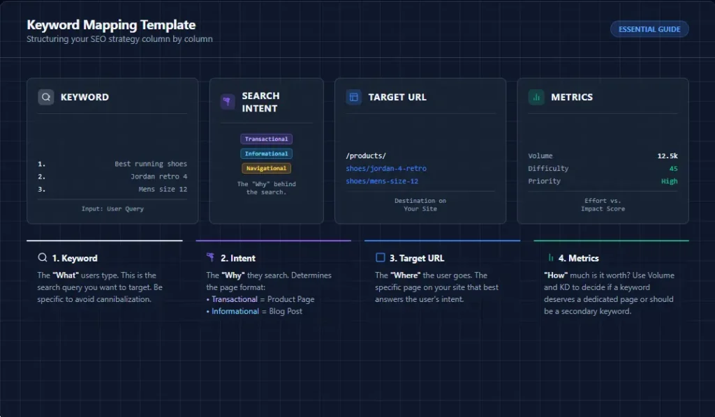 Keyword mapping template columns explained