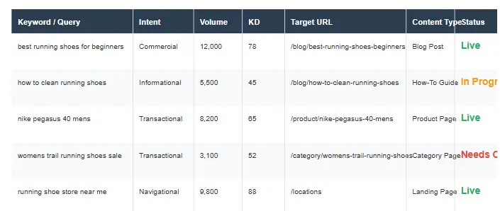 Keyword mapping template spreadsheet example