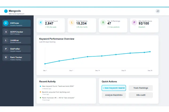 Mangools Dashboard showing all five SEO tools in one unified interface