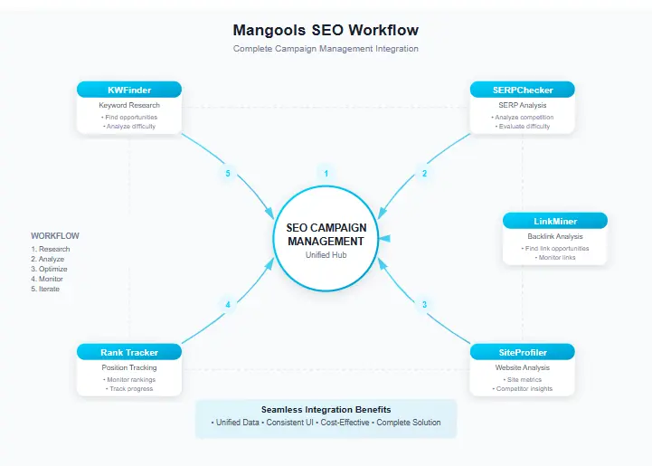 SEO Workflow diagram showing how Mangools tools integrate for complete campaign management