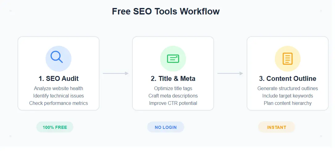 SEO workflow
