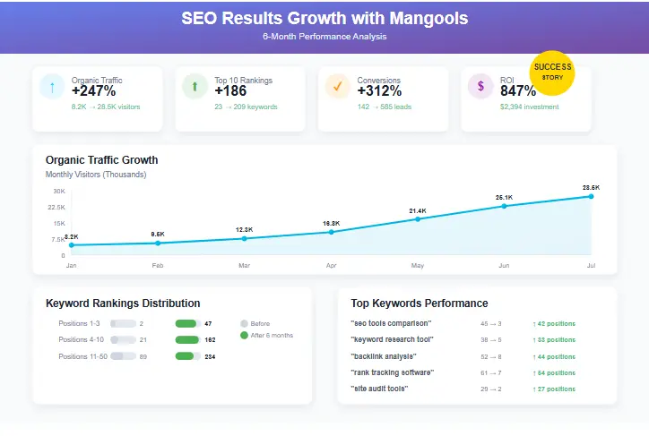 SEO results growth chart showing improved rankings and traffic with Mangools