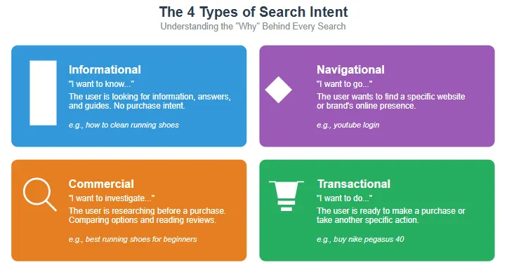 Search intent categories for keyword mapping