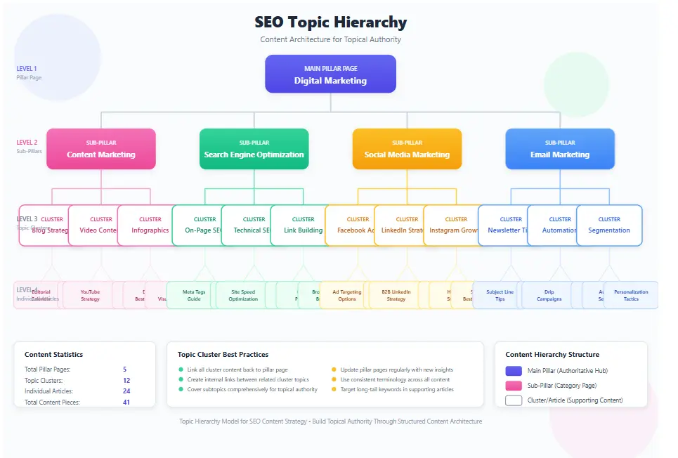 Topic hierarchy diagram showing pillar topics branching into subtopics and individual content pieces