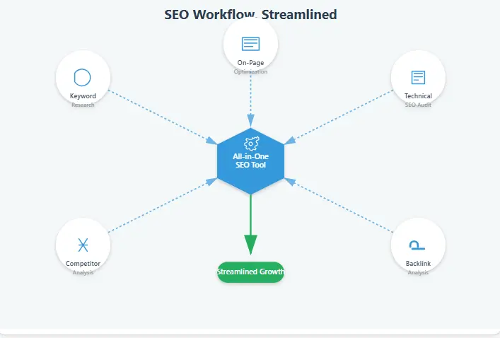 SEO workflow streamlined by the Best All-in-One SEO Tools