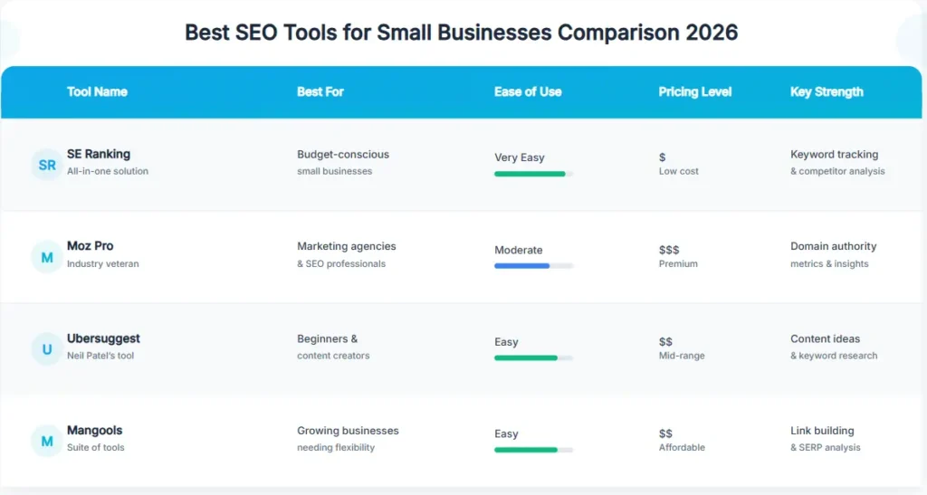 best SEO tools for small businesses comparison table
