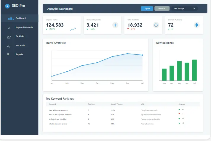 Dashboard of the Best All-in-One SEO Tools showing analytics and reporting features
