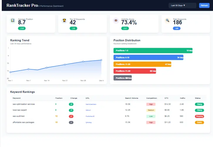 SEO rank tracking software dashboard showing keyword positions and performance metrics