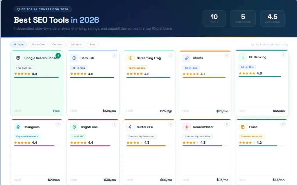 Comparison chart of the 10 best SEO tools in 2026 including Semrush, Ahrefs, SE Ranking, and Screaming Frog