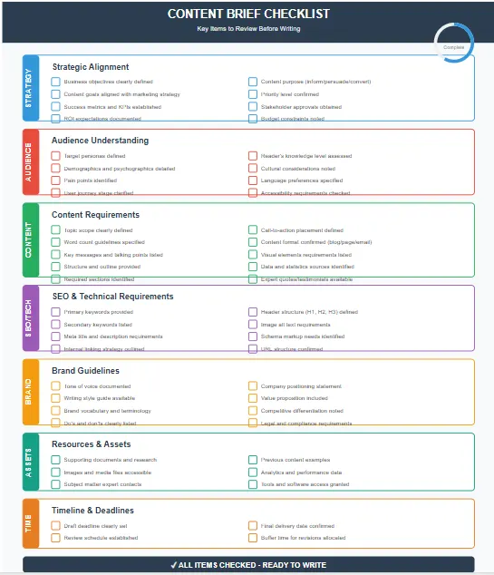Content brief checklist showing key items to review before writing