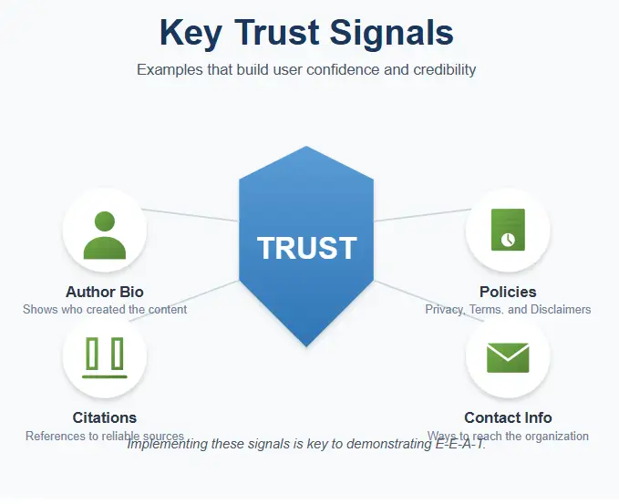 Trust signals examples like author bio, citations, policies, and contact details