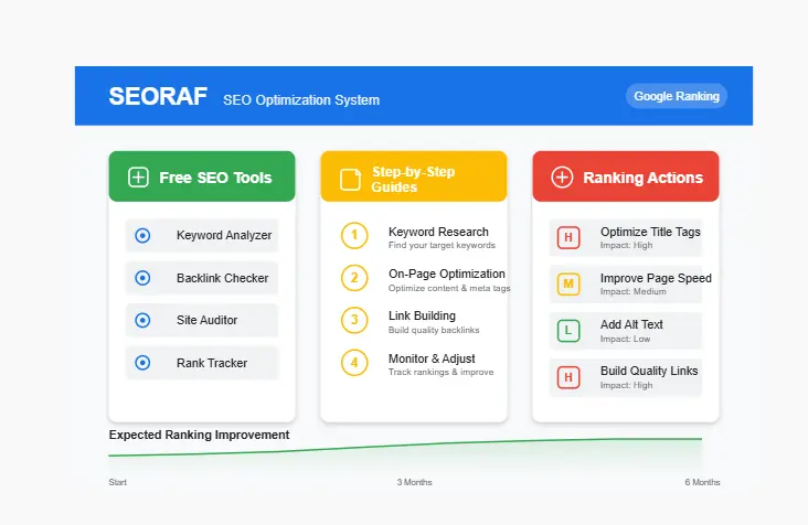 SEORAF system showing free SEO tools, step-by-step guides, and actions that improve Google rankings