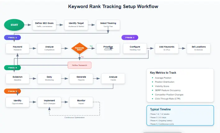 Workflow diagram showing the process of setting up keyword rank tracking