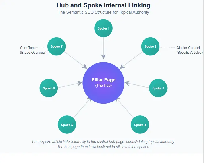 Hub and spoke internal linking structure used in semantic SEO