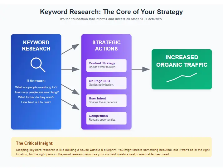 Keyword research process for how to increase organic traffic