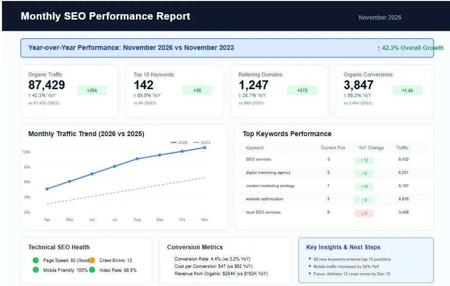 Monthly SEO report sample showing comprehensive performance metrics and year-over-year comparisons