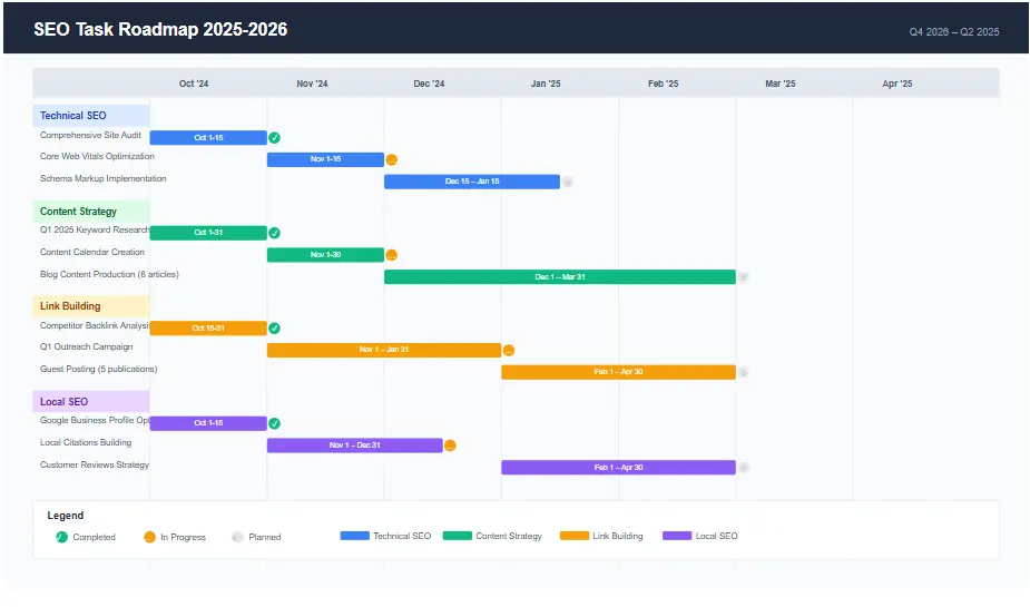 SEO report task roadmap showing planned activities and timelines