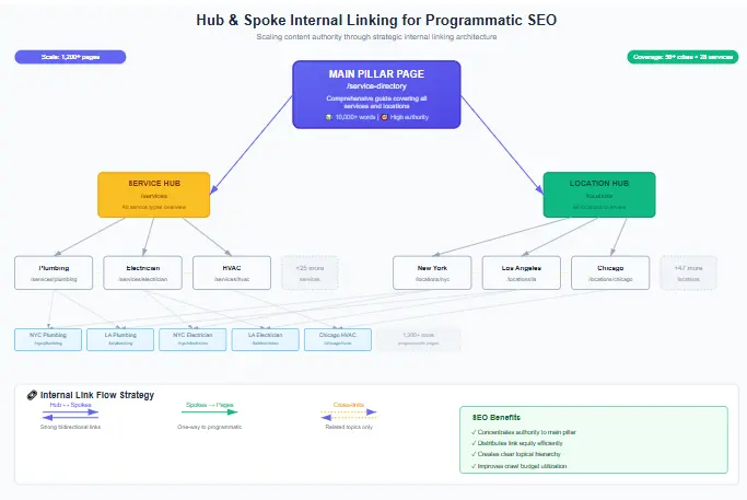 Hub and spoke internal linking structure for programmatic SEO pages