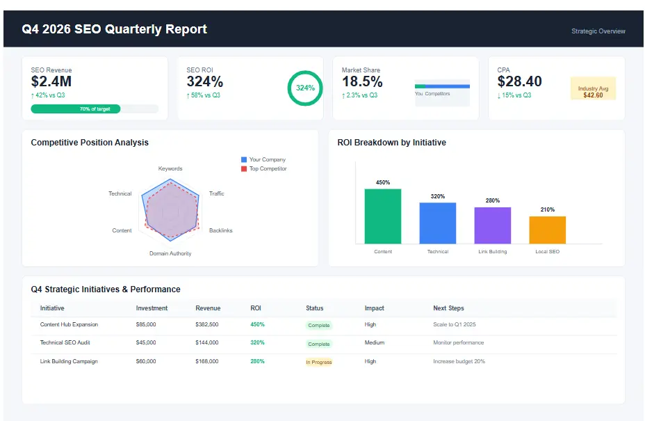 Quarterly SEO report showing strategic overview, competitive analysis, and ROI metrics
