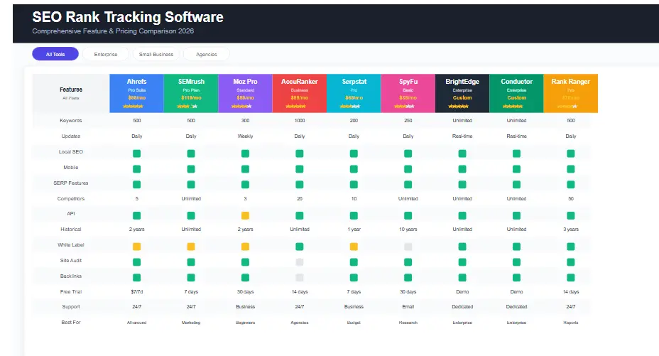 Comparison table of the best SEO rank tracking software showing features and pricing