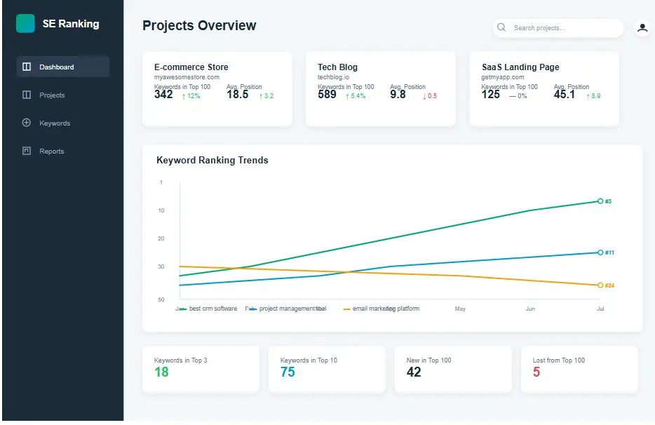 SE Ranking dashboard view for keyword tracking and projects overview