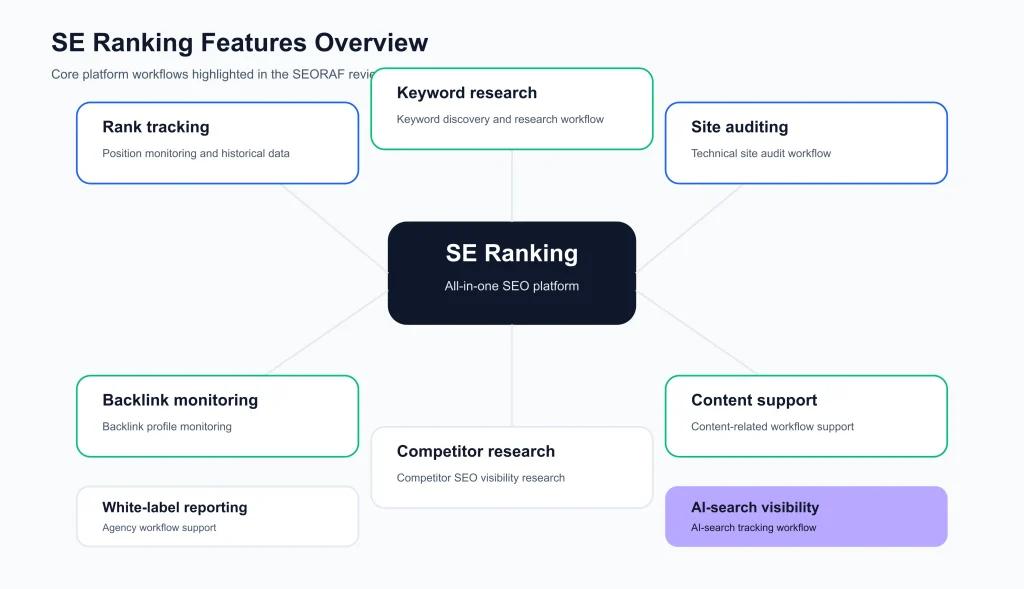 SE Ranking Review SEO Tools SE Ranking Review