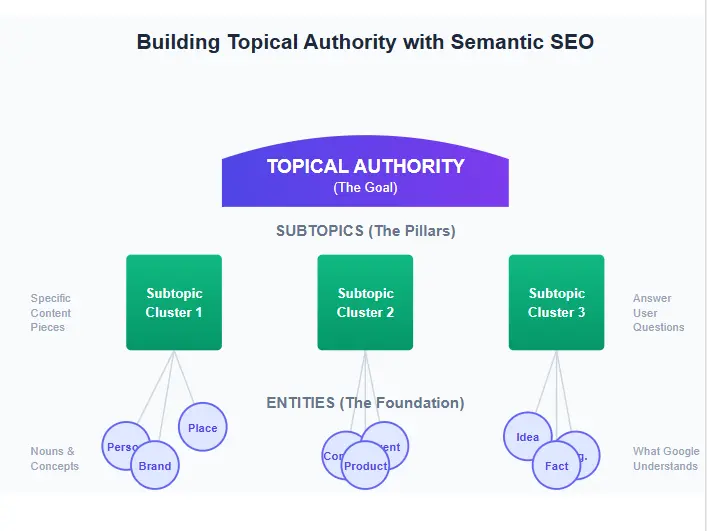 Diagram showing entities, subtopics, and topical authority in semantic SEO