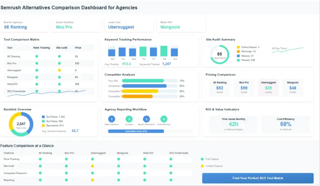 Semrush Alternatives comparison dashboard for agencies