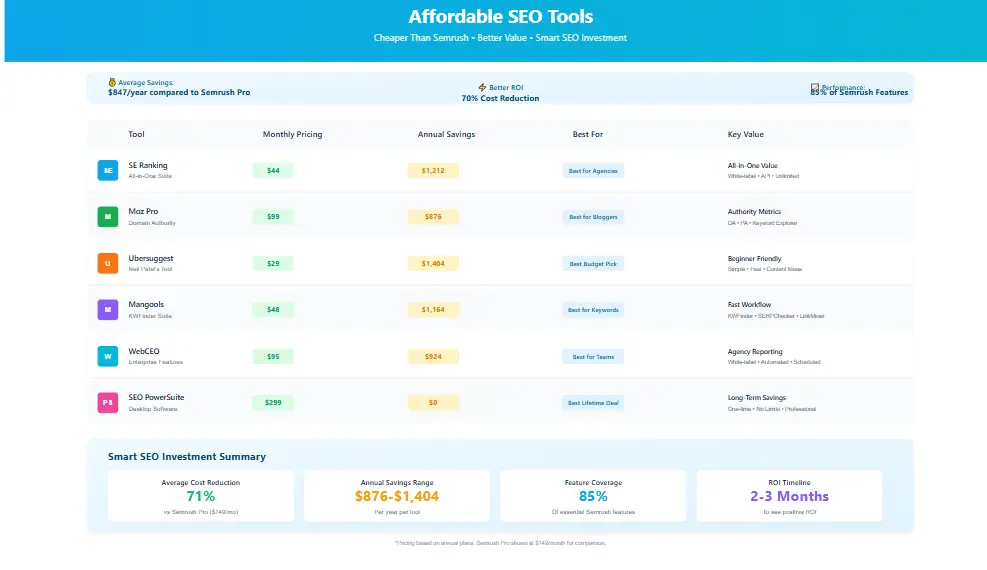 Affordable Semrush Alternatives pricing comparison chart