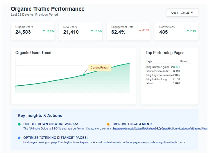 Analytics dashboard showing how to increase organic traffic metrics