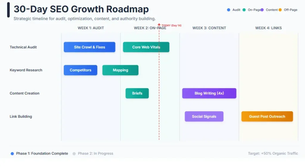 30 day roadmap calendar for SEO growth strategy