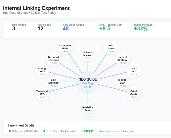 Example of an SEO CTR experiment comparing title changes and click results
