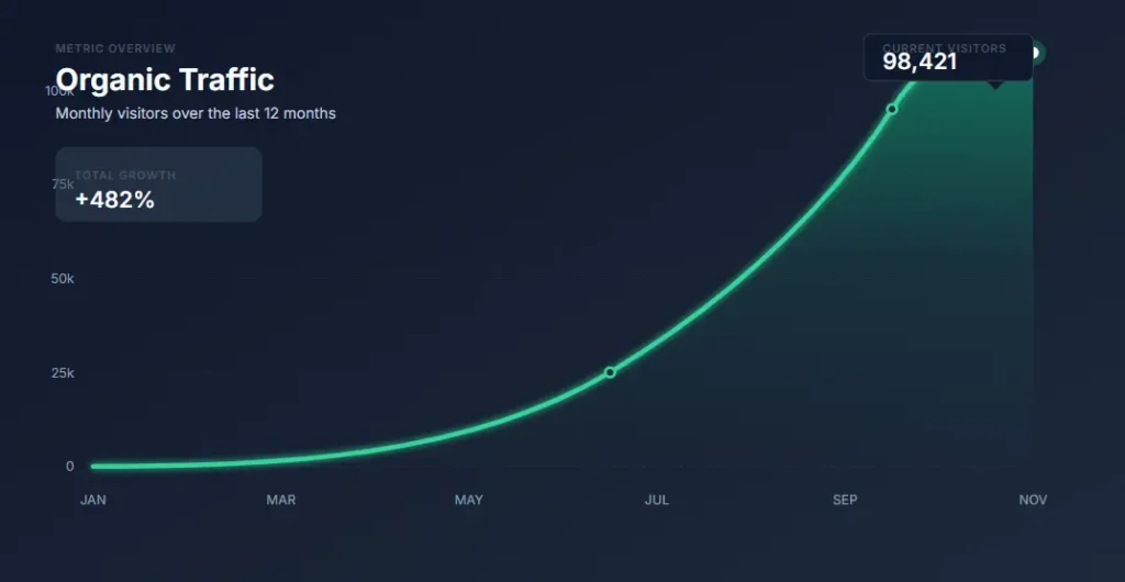 Chart showing exponential growth in organic traffic over time