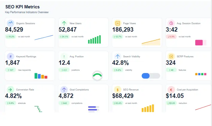 SEO KPI metrics cards displaying key performance indicators for traffic, rankings, and conversions