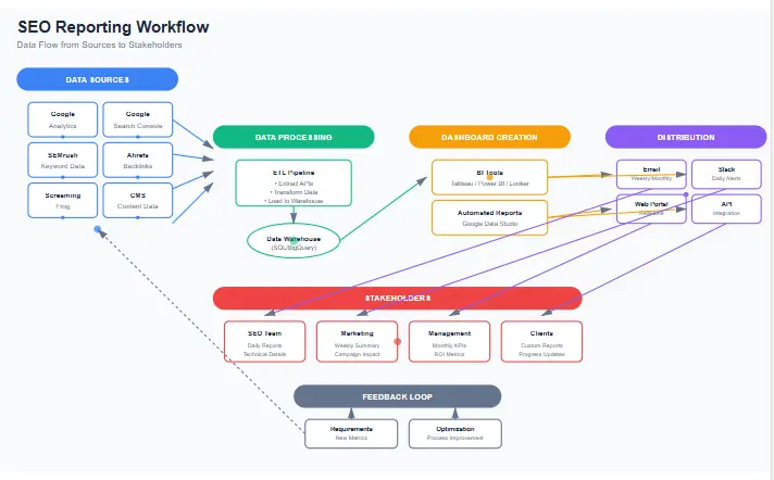 SEO reporting workflow diagram showing data flow from sources to dashboard to stakeholders