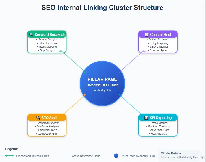 SEO templates internal linking map showing pillar page and supporting articles connected with descriptive anchors