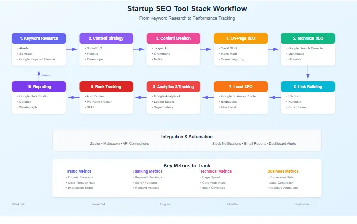 Startup SEO tool stack workflow from keyword research to tracking