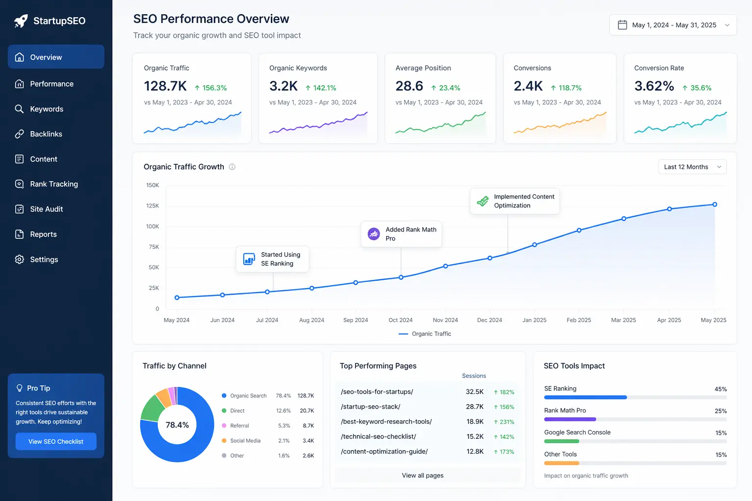 Analytics dashboard example showing traffic growth from SEO tools for startups
