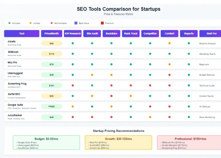Comparison of popular SEO tools for startups by price and features