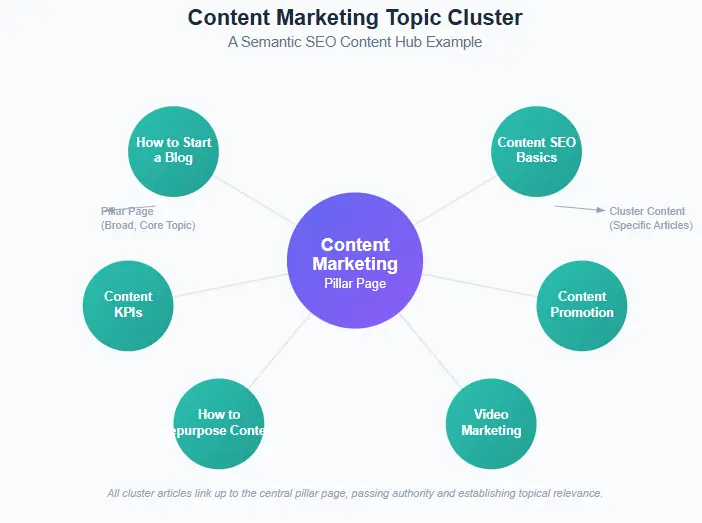 Example topic cluster map for building a semantic SEO content hub