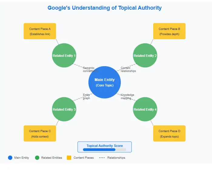 Visual representation of how Google understands topical authority through entities and content relationships, a key part of any topical authority map for SEO