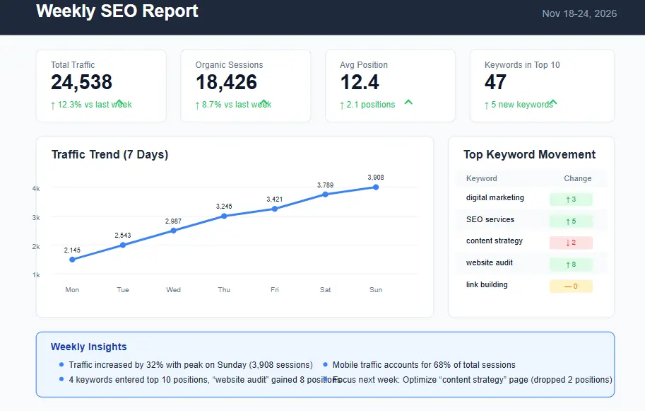 Weekly SEO report example showing traffic trends and keyword movement for a 7-day period