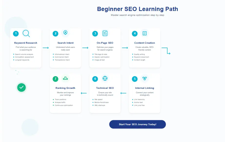 Beginner SEO tutorial roadmap showing keyword research and on-page optimization steps