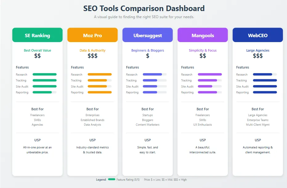 Best SEO Tools comparison dashboard for keyword research, rank tracking, and SEO reporting
