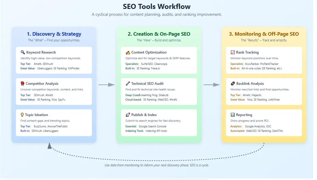 Best SEO Tools workflow for keyword planning, content optimization, technical audits, and ranking growth