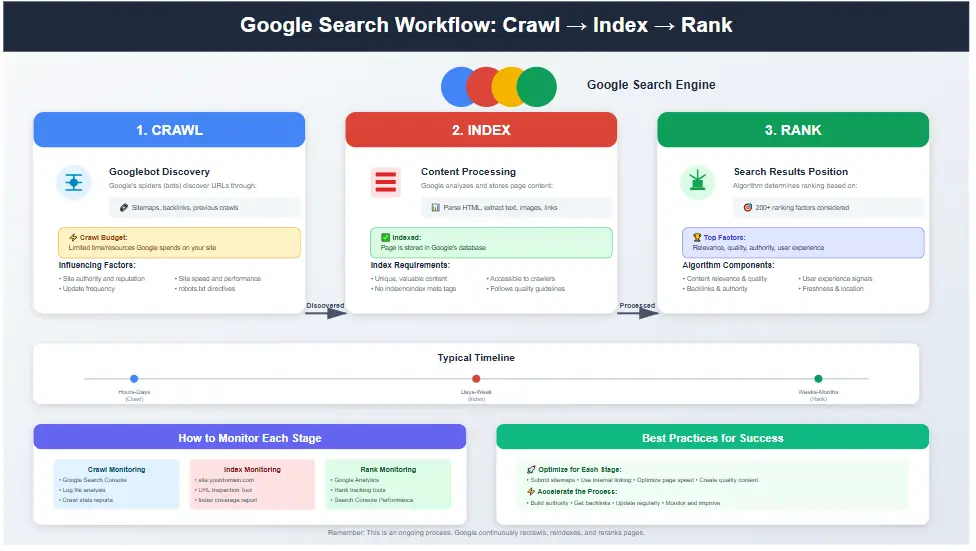 Diagram showing crawl index and rank workflow in Google Search