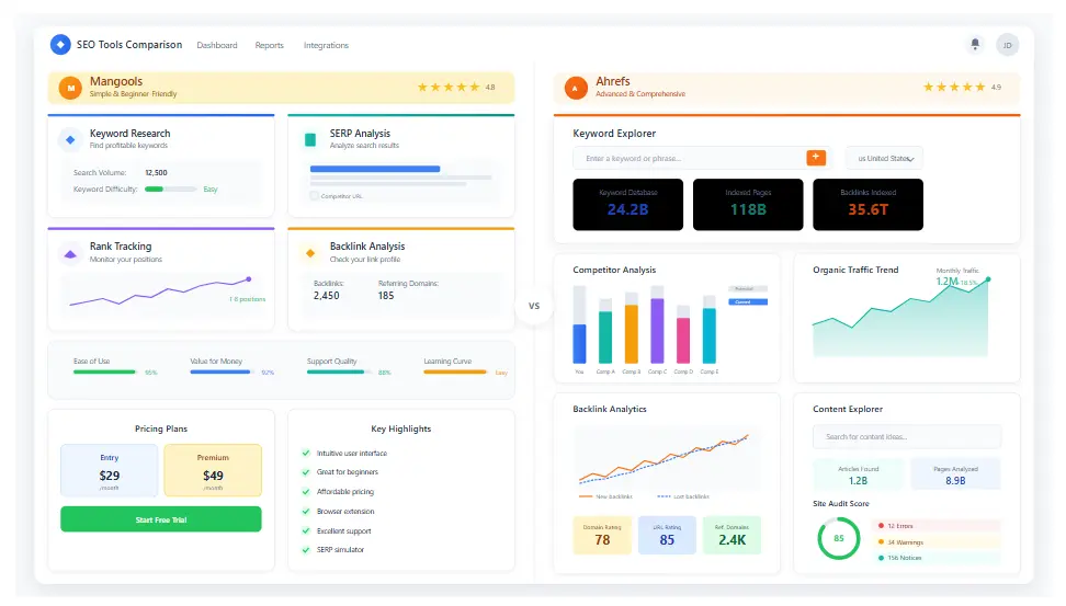 Mangools vs Ahrefs comparison dashboard image for SEO software buyers