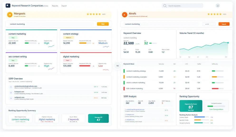 Mangools vs Ahrefs keyword research and rank tracking interface comparison